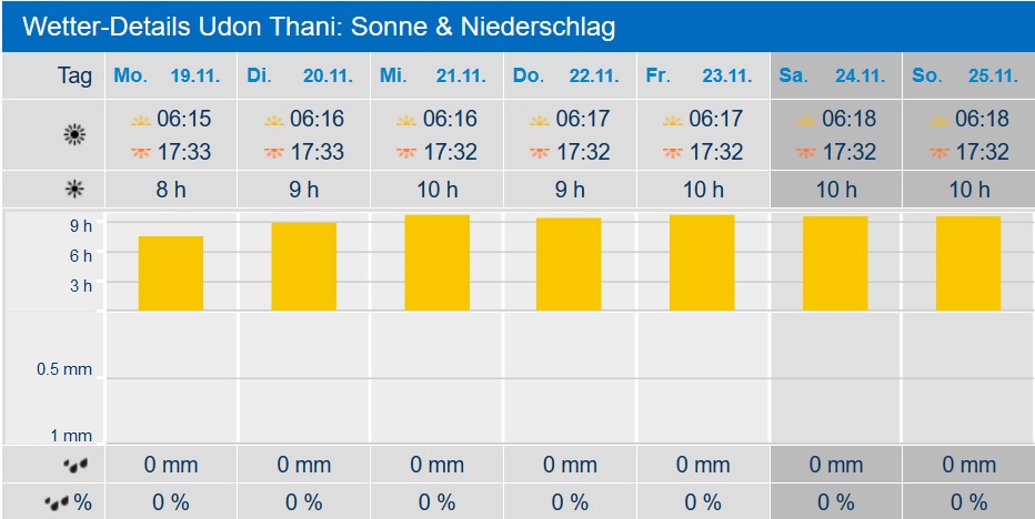 Verlauf Sonne und Niederschlag