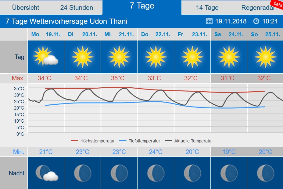 Verlauf Temperatur