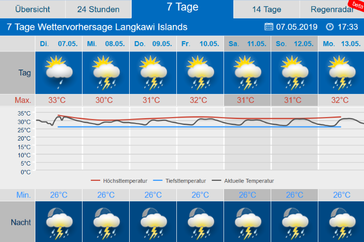 Wettervorhersage für Langkawi