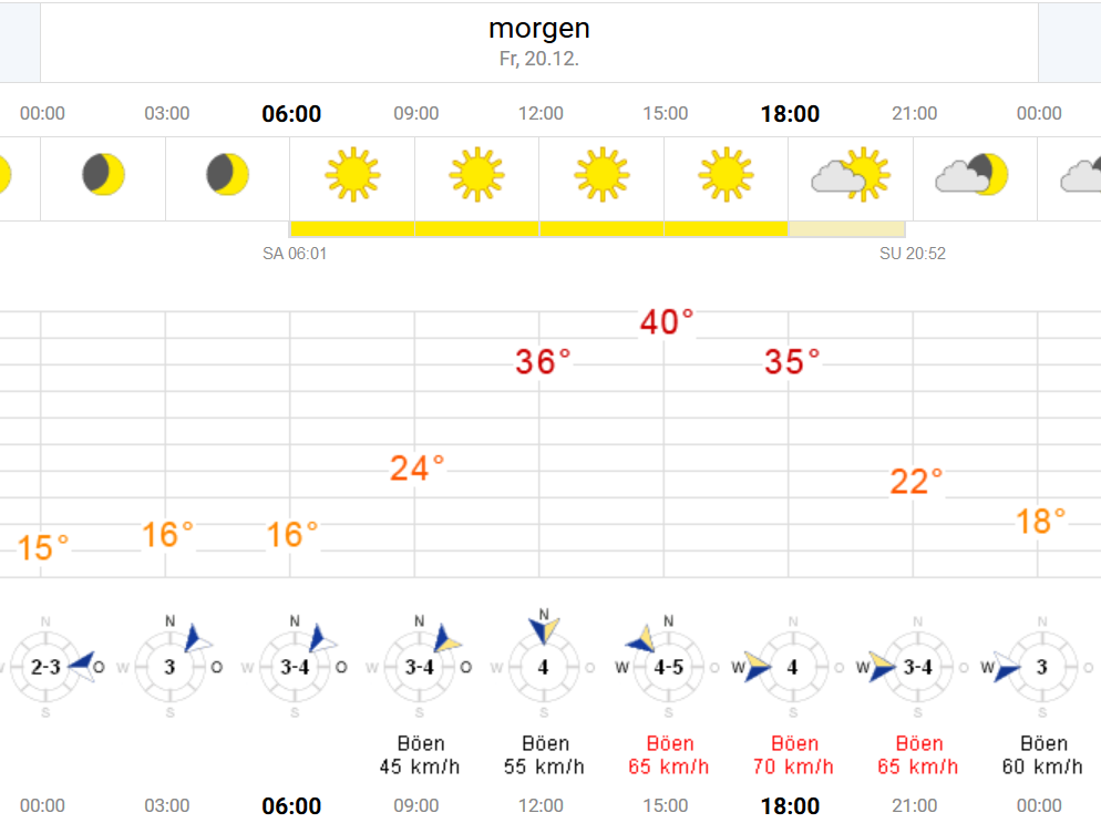 Temperatur in Warrnambool am 20.12.2019